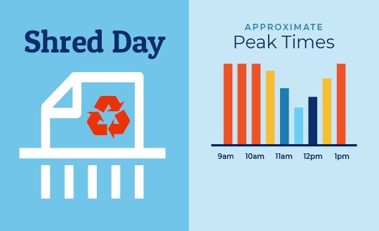 Chart that illustrates slowest time is between 11am and 12:30pm